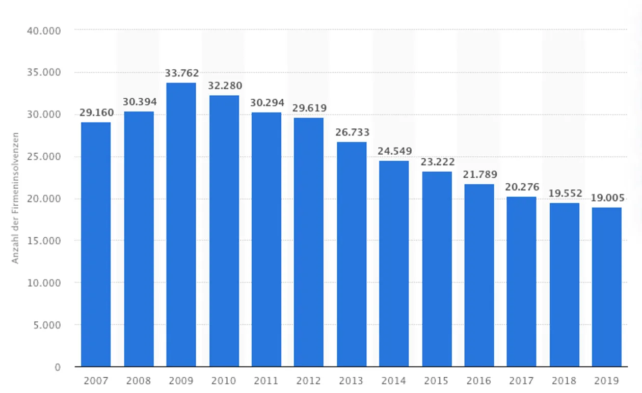 Anzahl der Firmeninsolvenzen in Deutschland von 2007 bis 2019. Quelle: Statista.
